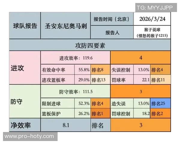 球队进攻防守效率分析火箭进攻效率领跑马刺净效率居首
